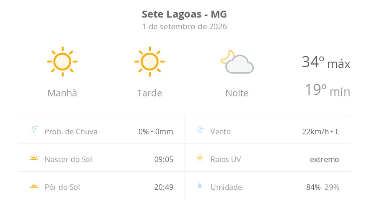 Previsão do tempo hoje para Sete Lagoas (MG): sol o dia todo sem nuvens no céu, com aumento de nebulosidade à noite; não chove