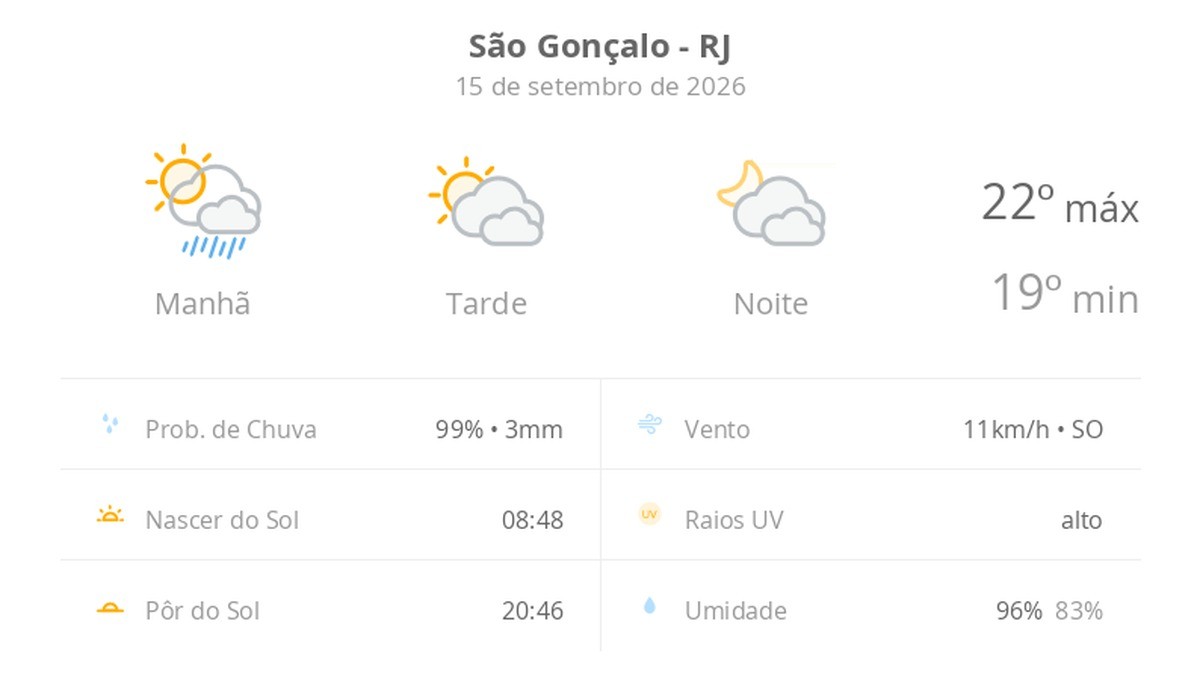 Previsão do tempo hoje para São Gonçalo (RJ): sol, com pancadas de chuva de manhã e muitas nuvens à tarde; à noite, tempo firme