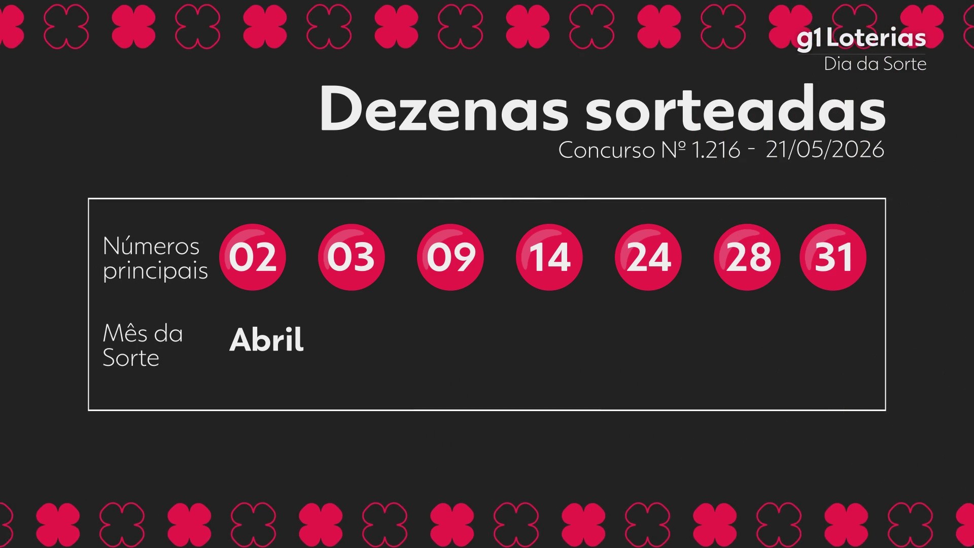 Dia de Sorte hoje: resultado do concurso 1216 e números sorteados; duas apostas vencem e cada uma leva mais de R$ 850 mil