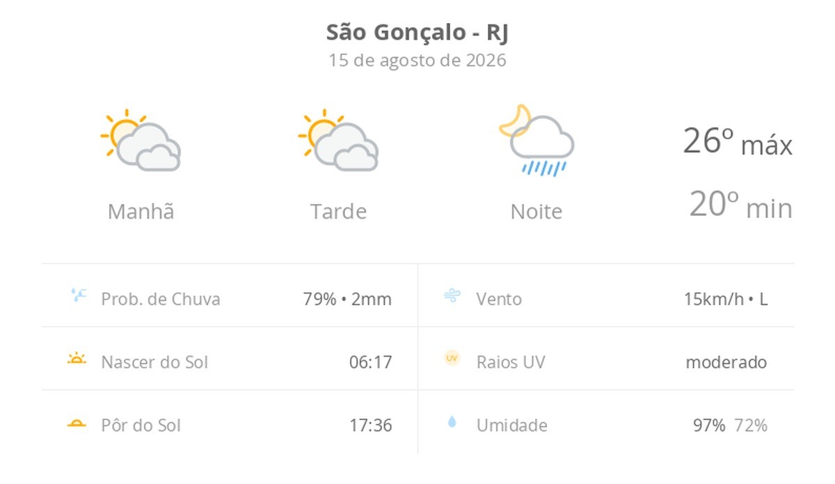 Previsão do tempo hoje para São Gonçalo (RJ): sol com muitas nuvens e períodos de céu nublado; noite com pancadas de chuva