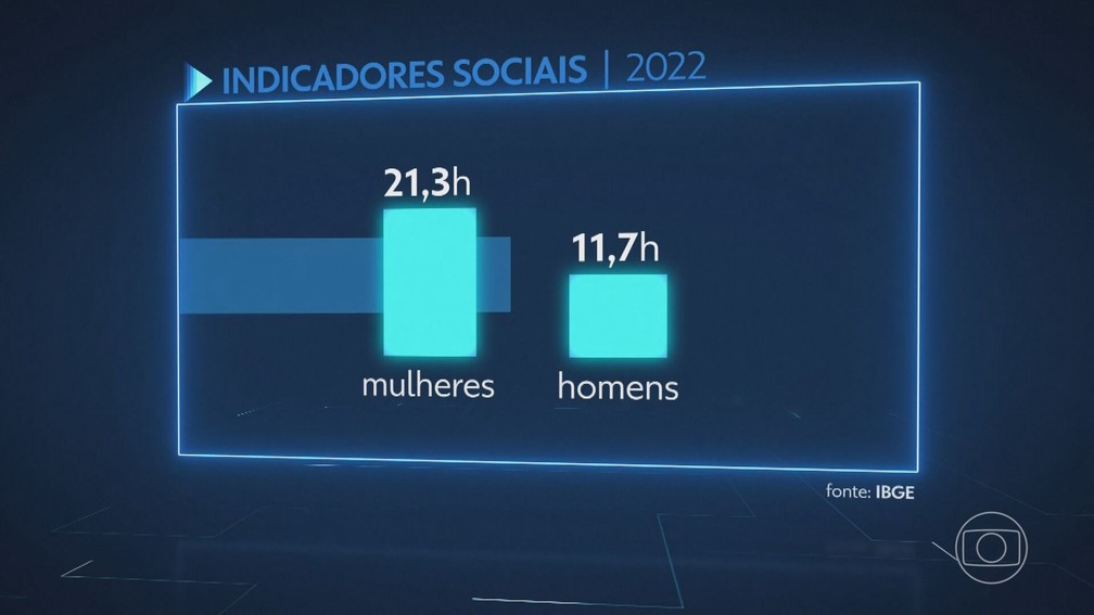 Em 2022, mulheres dedicaram 9,6 horas por semana a mais do que os