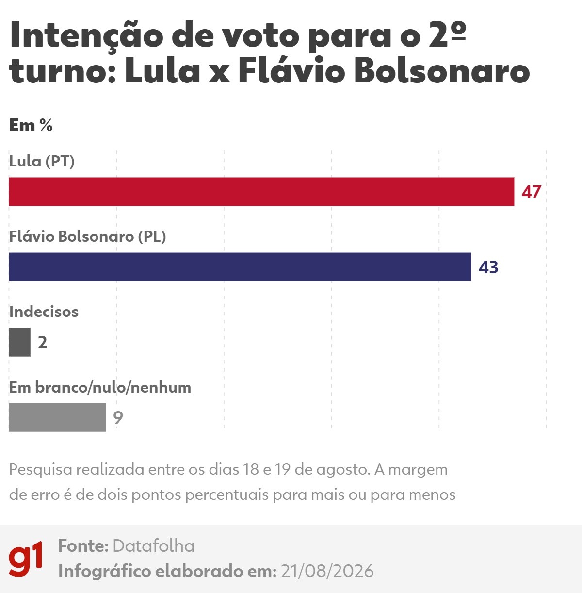 Datafolha - 2º turno: Lula, 47%; Flávio Bolsonaro, 43%
