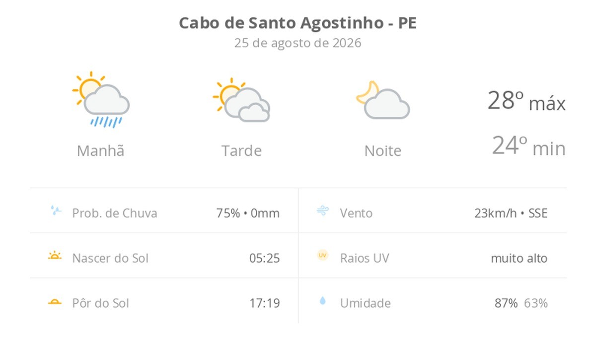Previsão do tempo hoje para Cabo de Santo Agostinho (PE): sol, com pancadas de chuva de manhã e muitas nuvens à tarde; à noite, tempo firme