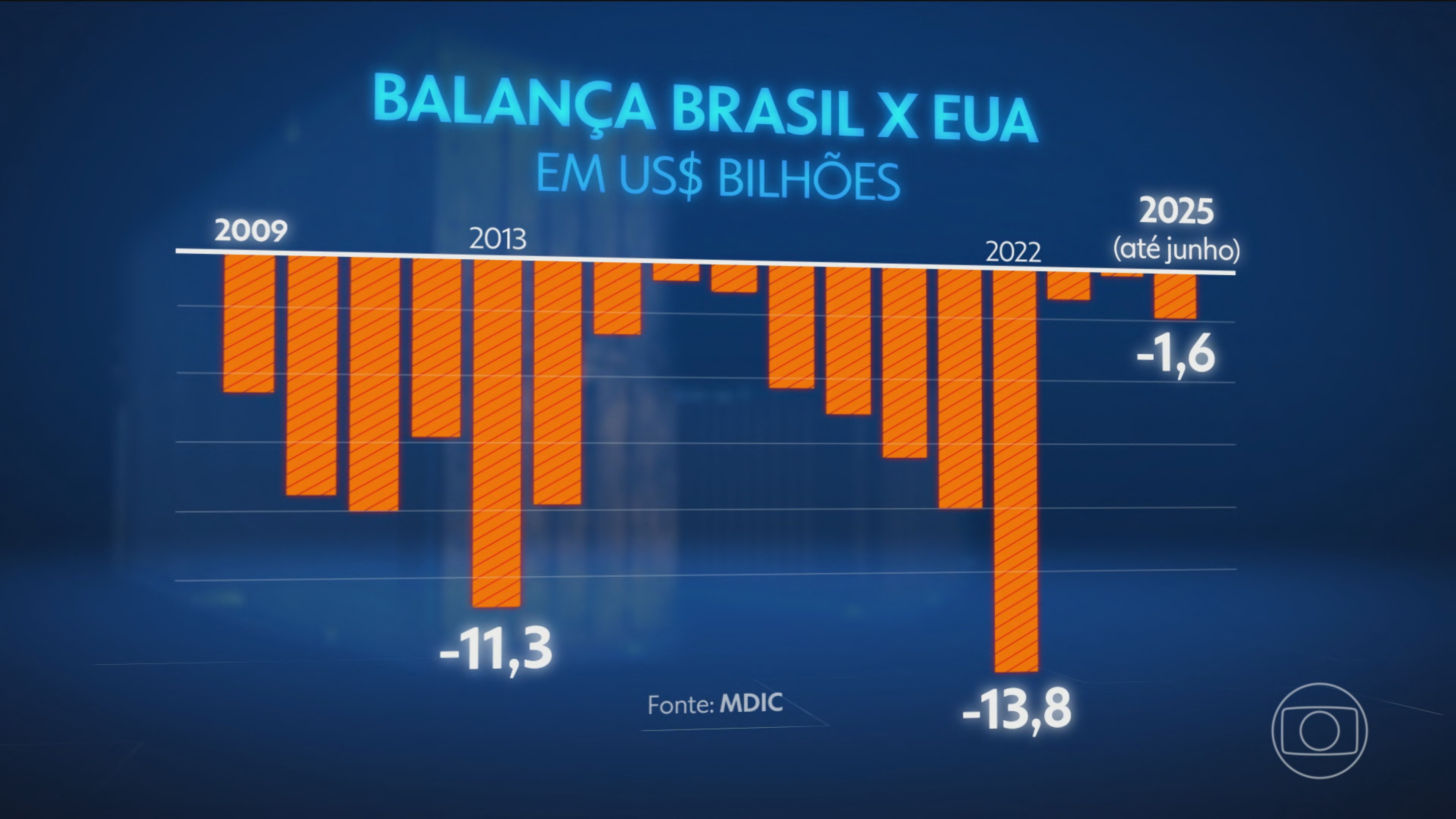 Trump alega que comércio com Brasil é injusto para os EUA, mas balança comercial pende a favor dos americanos desde 2009