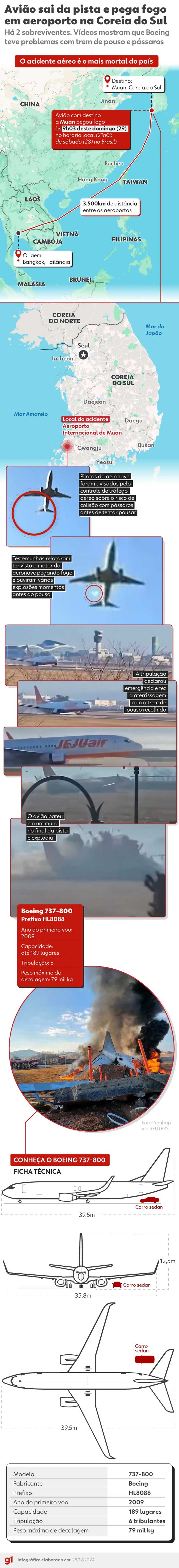 O que se sabe sobre acidente de avião na Coreia do Sul — Foto: Editoria de Arte/g1
