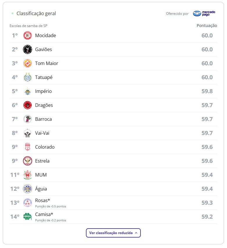 Apuração dos desfiles do Grupo Especial do Carnaval de SP começa com Mocidade Alegre na liderança