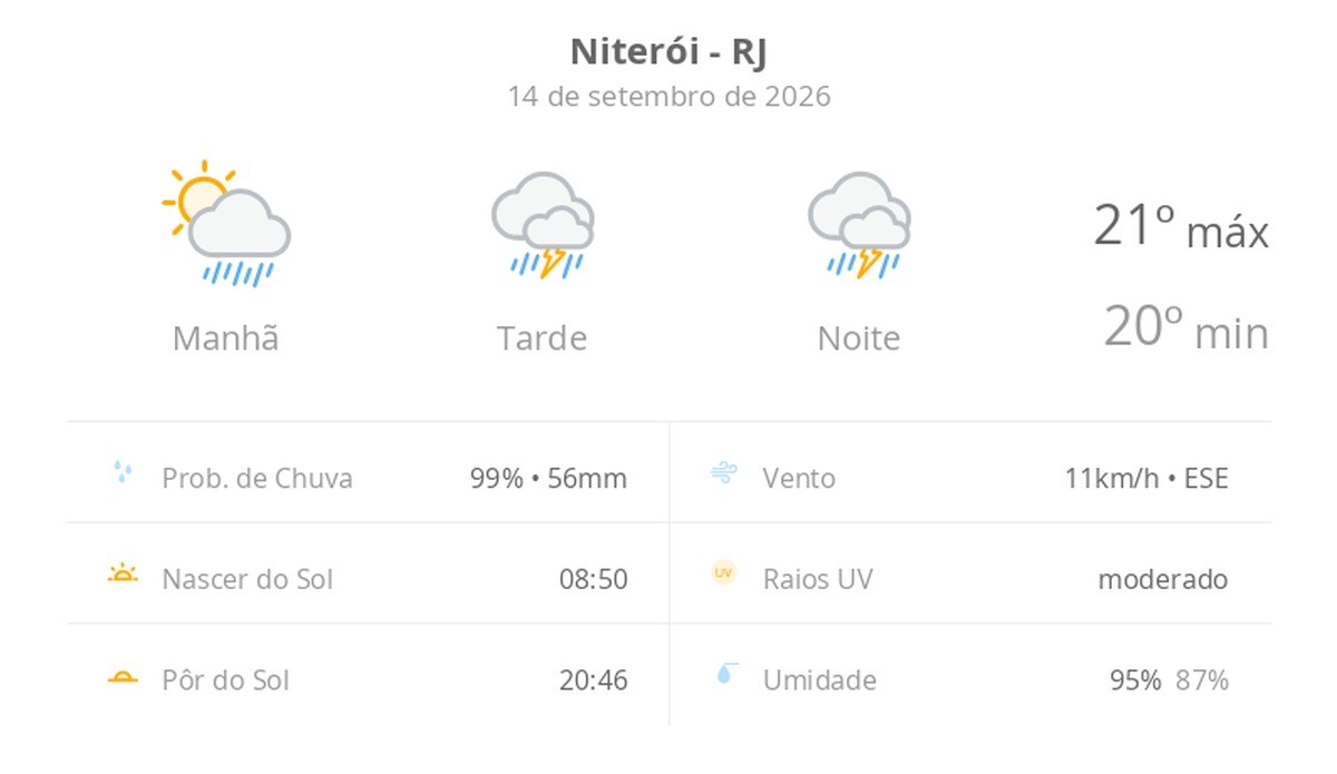Previsão do tempo hoje para Niterói (RJ): sol com muitas nuvens a nublado com chuva de manhã; tarde e noite com temporal