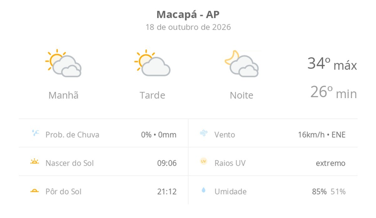 Previsão do tempo hoje para Macapá (AP): muitas nuvens o dia todo, com aberturas de sol