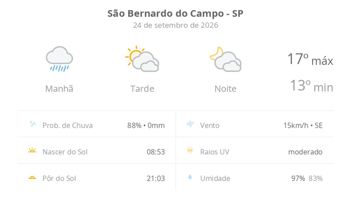Previsão do tempo hoje para São Bernardo do Campo (SP): tempo nublado com chuva de manhã; sol e diminuição de nuvens à tarde, noite com muitas nuvens