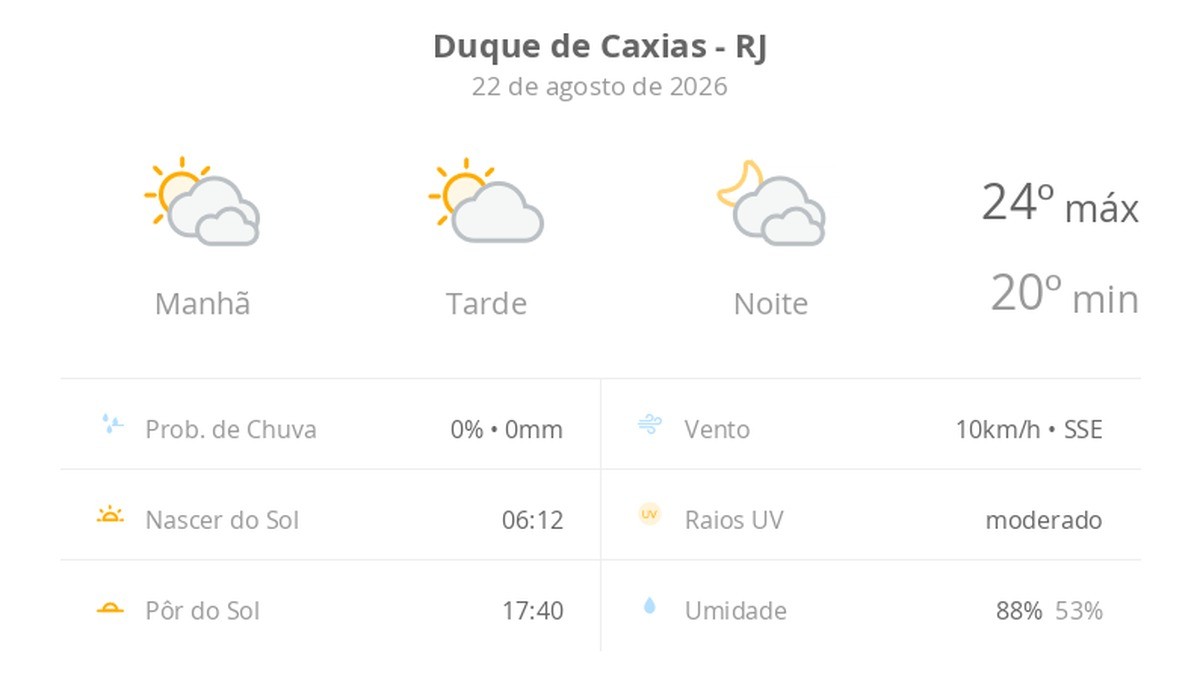 Previsão do tempo hoje para Duque de Caxias (RJ): muitas nuvens o dia todo, com aberturas de sol