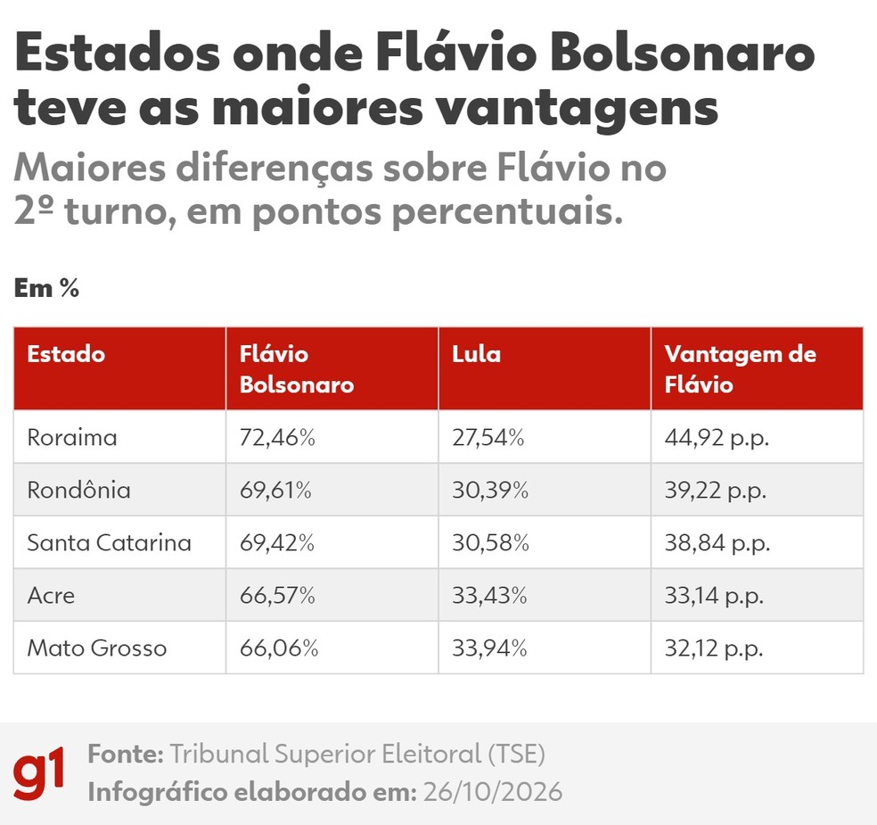 Estados onde Fl&aacute;vio Bolsonaro (PL) abriu vantagem sobre Lula (PT) no segundo turno de 2026 &mdash; Foto: Arte/g1