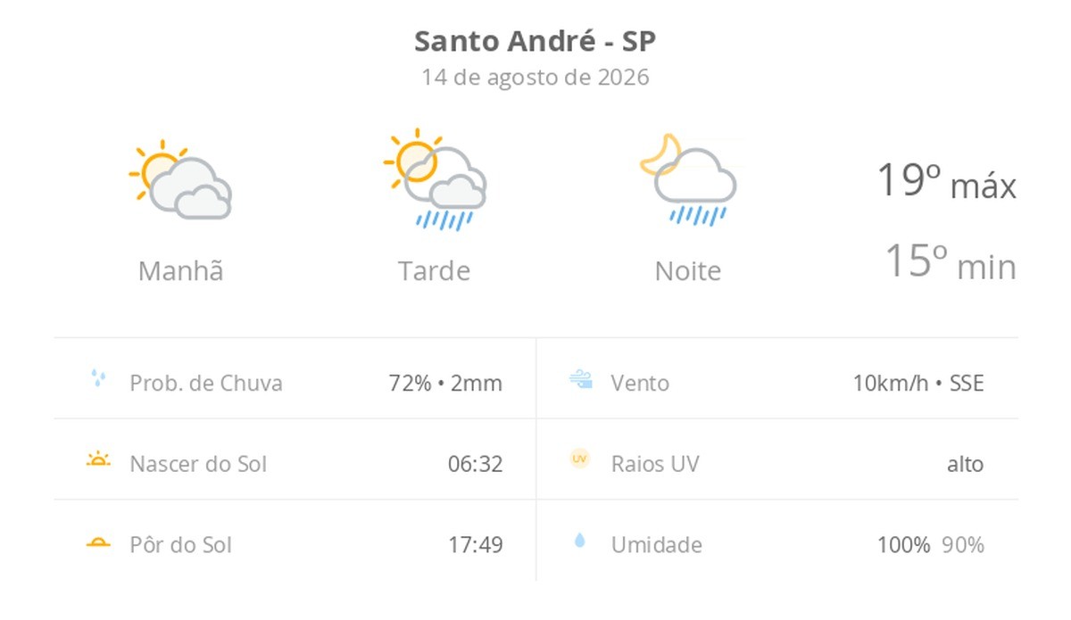 Previsão do tempo hoje para Santo André (SP): sol com muitas nuvens; pancadas de chuva à tarde e à noite