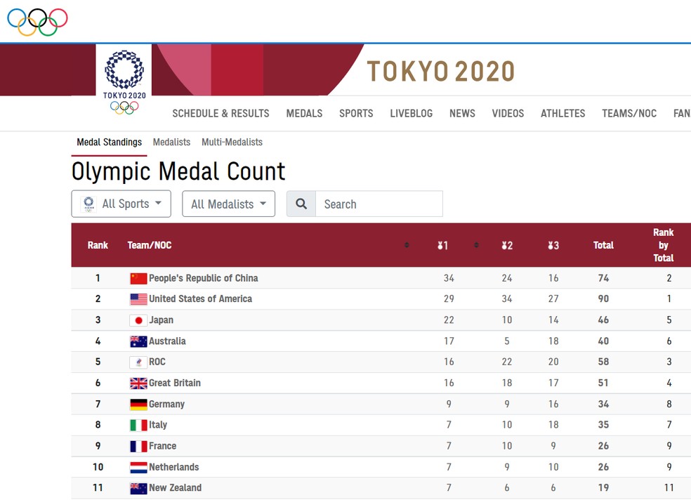 Quadro de medalhas das Olimpíadas atualizado hoje, 4; veja como está