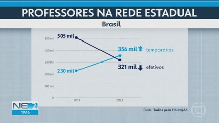 Pernambuco tem mais professores temporários do que efetivos na rede estadual