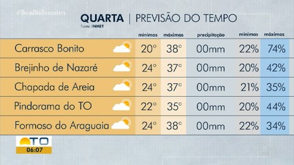 Confira a previsão do tempo para o Tocantins