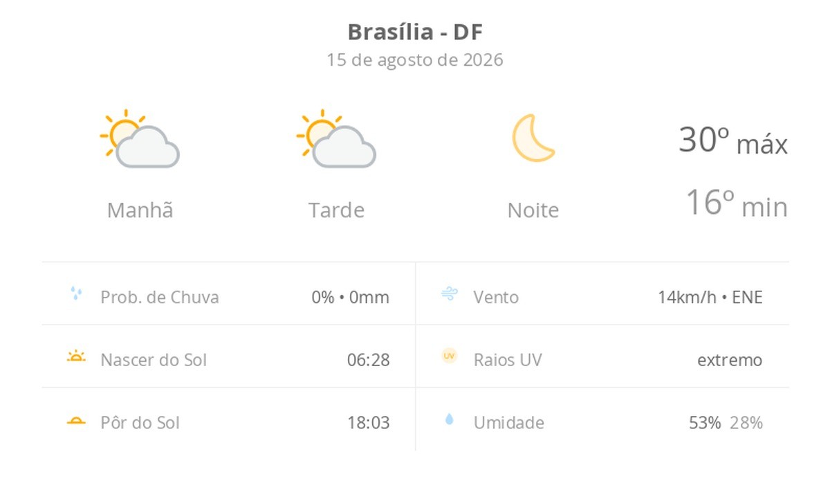 Previsão do tempo hoje para Brasília (DF): sol com algumas nuvens ao longo do dia; noite de céu limpo
