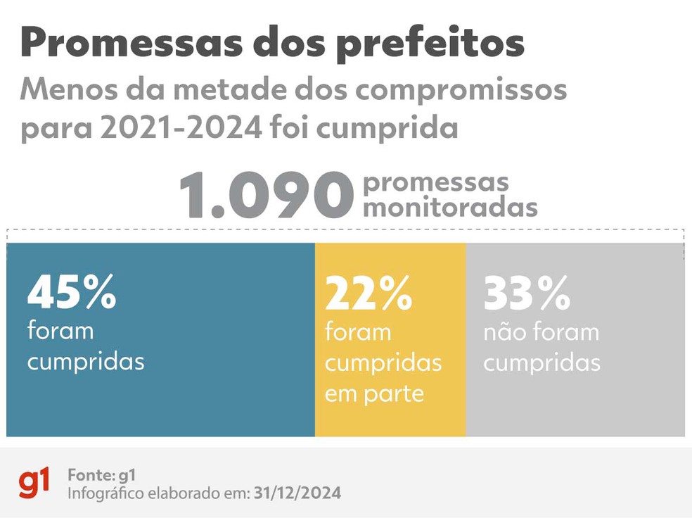 Prefeitos das capitais cumpriram, no mandato de 2021 a 2024, menos da metade das promessas de campanha firmadas em 2020 — Foto: Arte g1