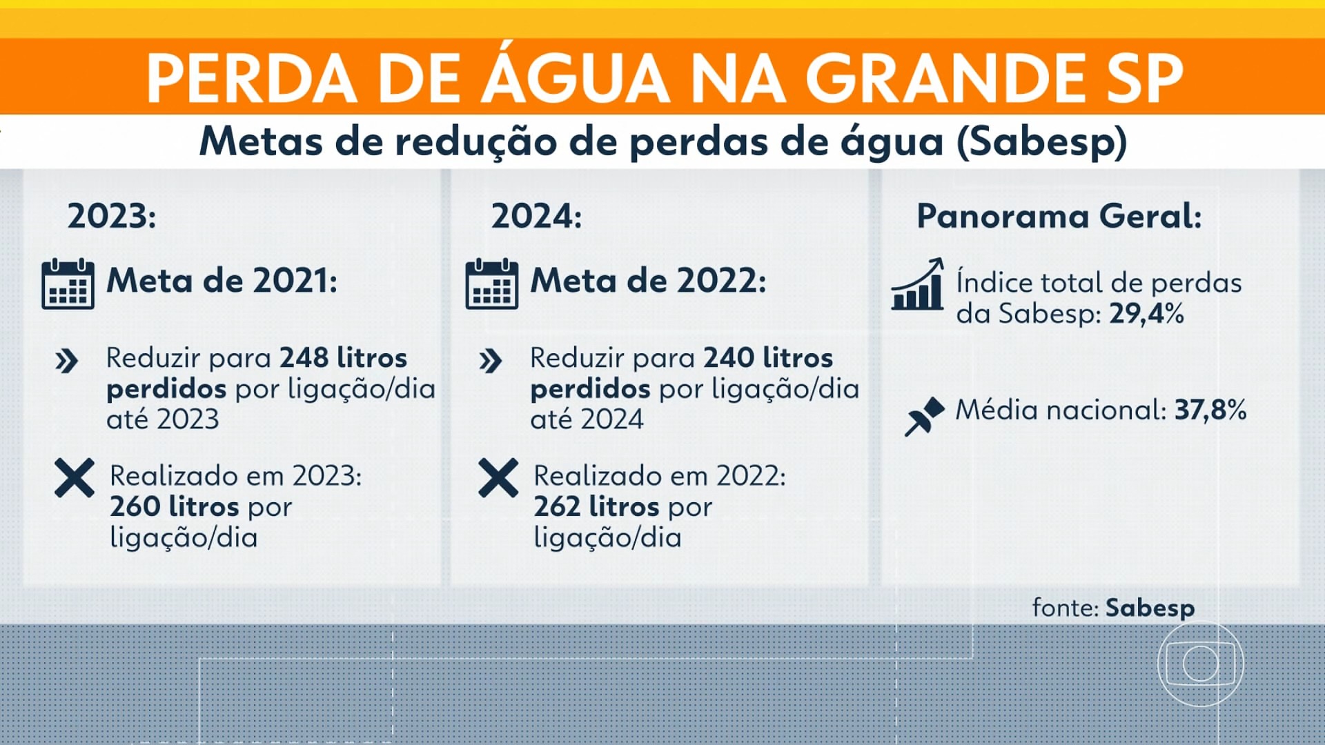 Sabesp descumpre metas de redução de perdas de água na Grande SP por dois anos seguidos e represas têm pior nível desde 2015
