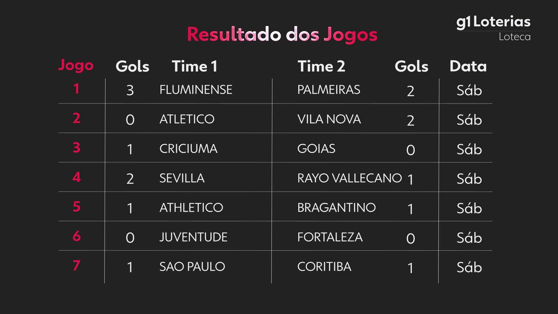 Loteca hoje: resultado do concurso 1266 e números sorteados