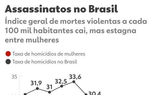 Assassinatos de mulheres e de crianças de 0 a 4 anos cresceram em 2023 no Brasil, diz Atlas da Violência - Taxa de homicídios de mulheres permaneceu inalterada enquanto taxa geral do Brasil voltou a registrar queda em 2023.