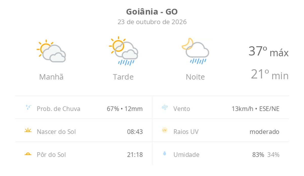 Previsão do tempo hoje para Goiânia (GO): sol com muitas nuvens; pancadas de chuva à tarde e à noite