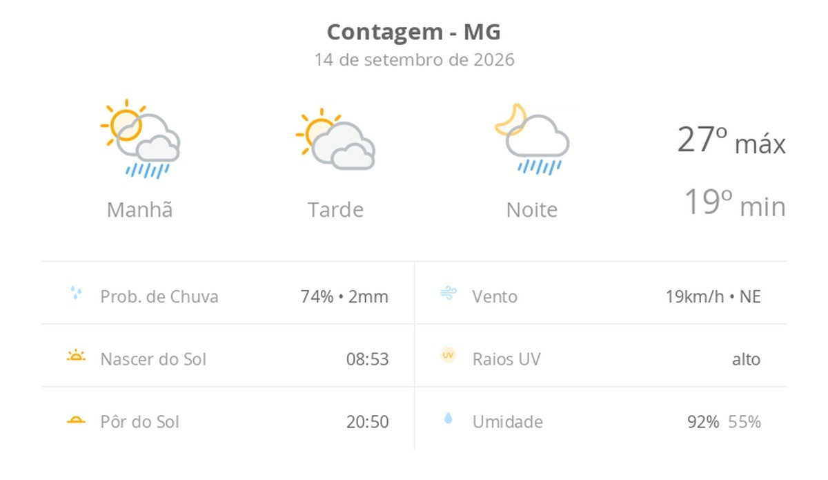 Previsão do tempo hoje para Contagem (MG): sol o dia todo; muitas nuvens e pancadas de chuva de manhã e à noite