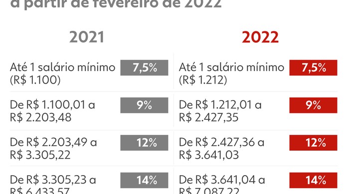 Salário mínimo 2022: quanto você ganhará durante o ano!