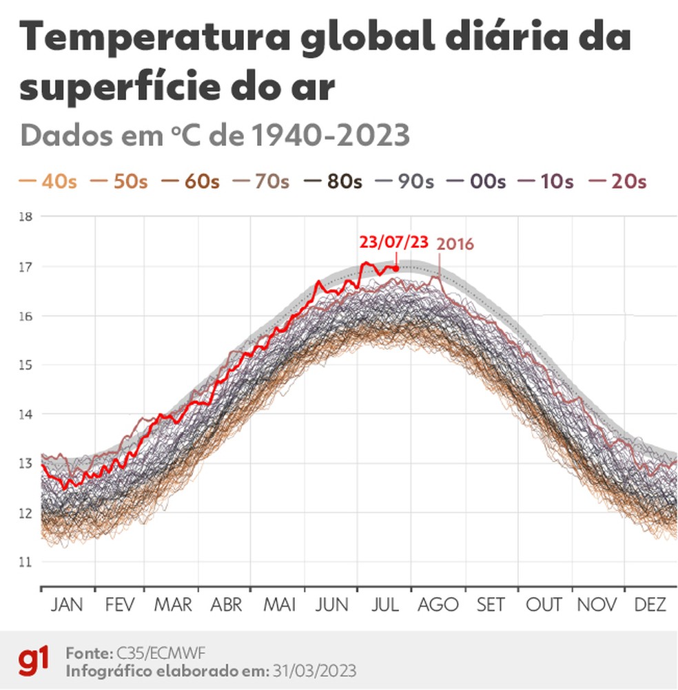 Temperatura diária global do ar na superfície (°C) de 1º de janeiro de 1940 a 23 de julho de 2023 — Foto: Arte/g1