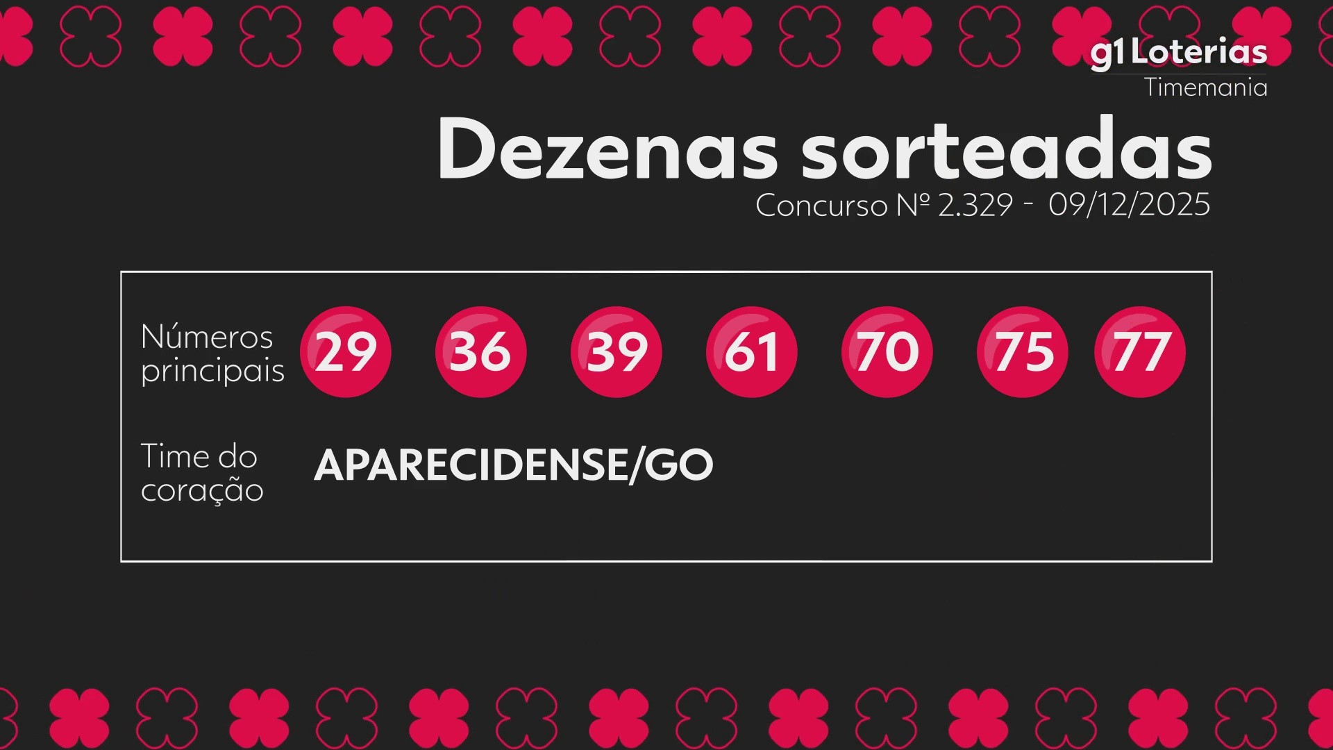 Timemania hoje: resultado do concurso 2329 e números sorteados