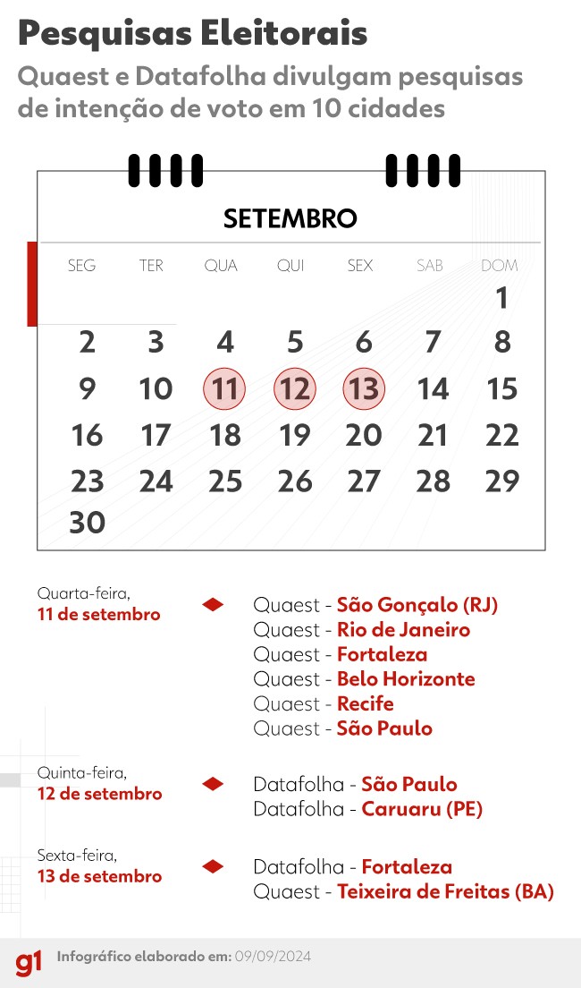 Eleições 2024: Quaest divulga nesta quarta-feira novas pesquisas de BH, Fortaleza, Recife, Rio e São Paulo