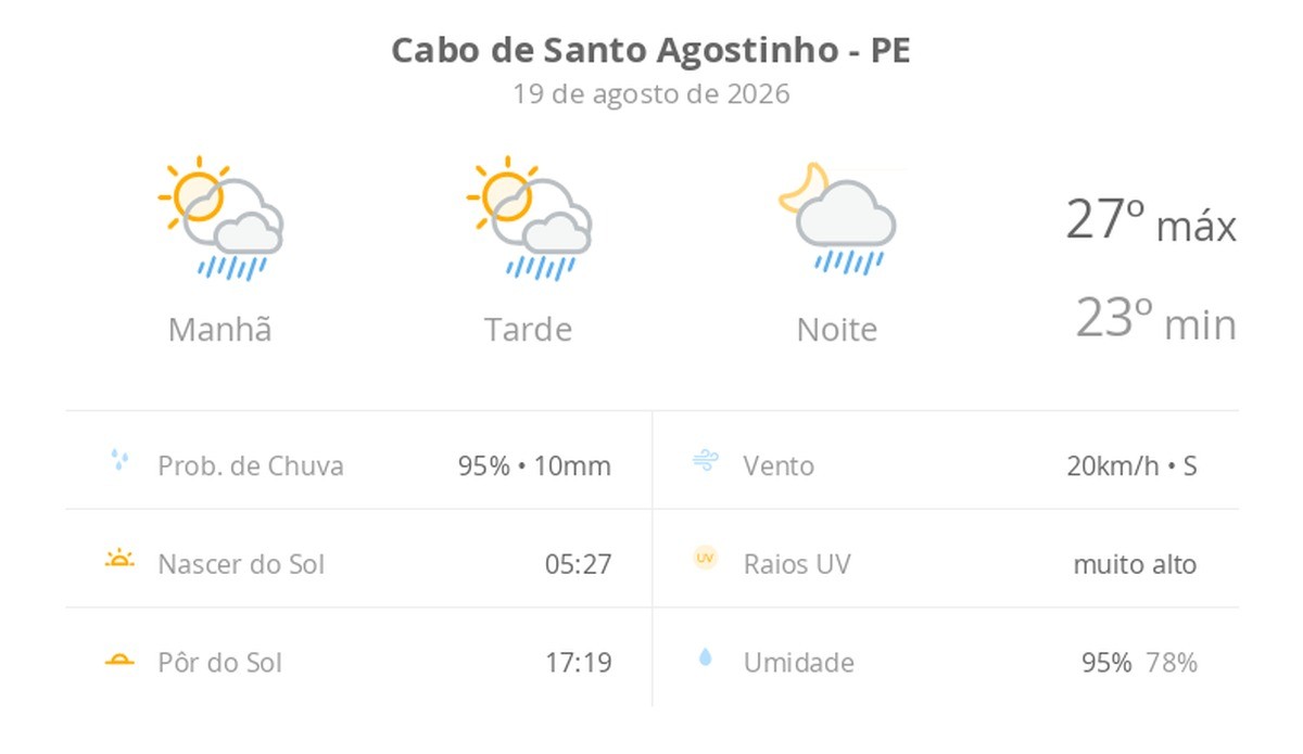 Previsão do tempo hoje para Cabo de Santo Agostinho (PE): sol com algumas nuvens; chove rápido durante o dia e à noite