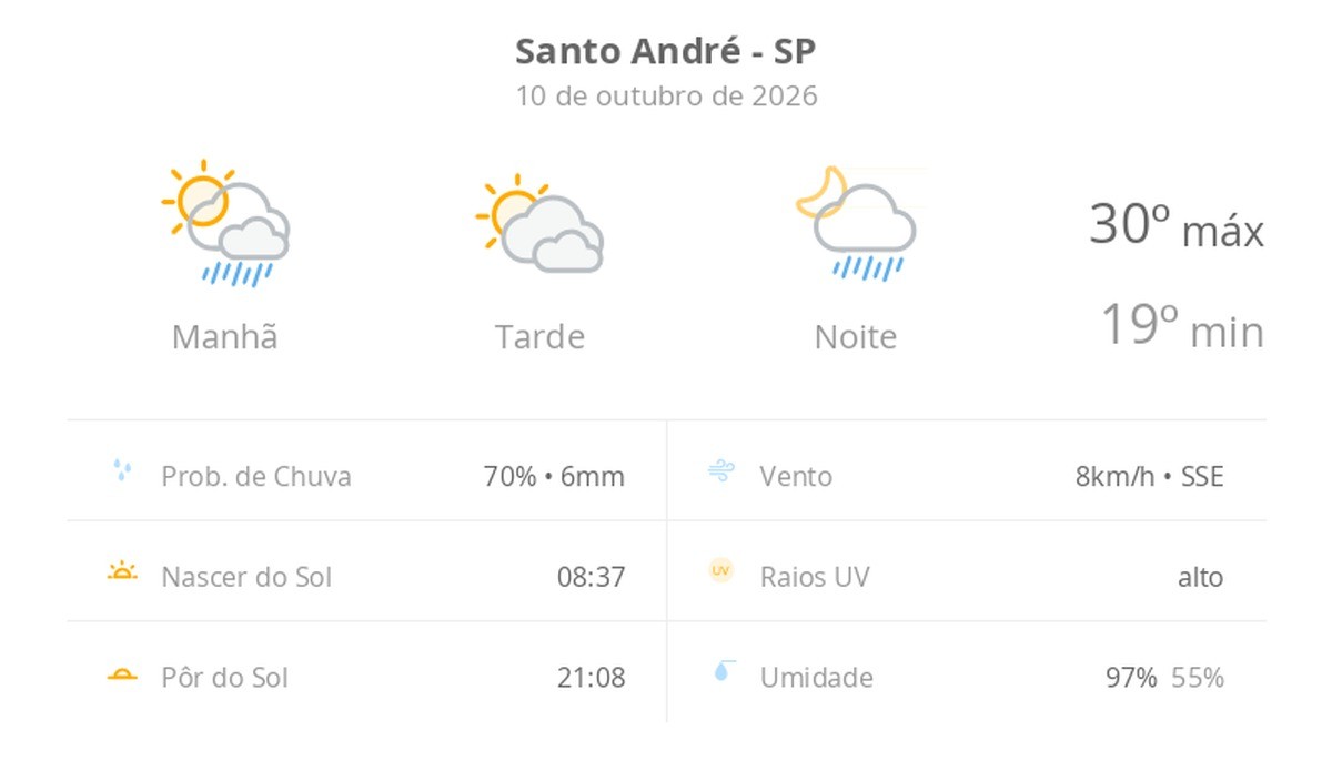 Previsão do tempo hoje para Santo André (SP): sol o dia todo; muitas nuvens e pancadas de chuva de manhã e à noite