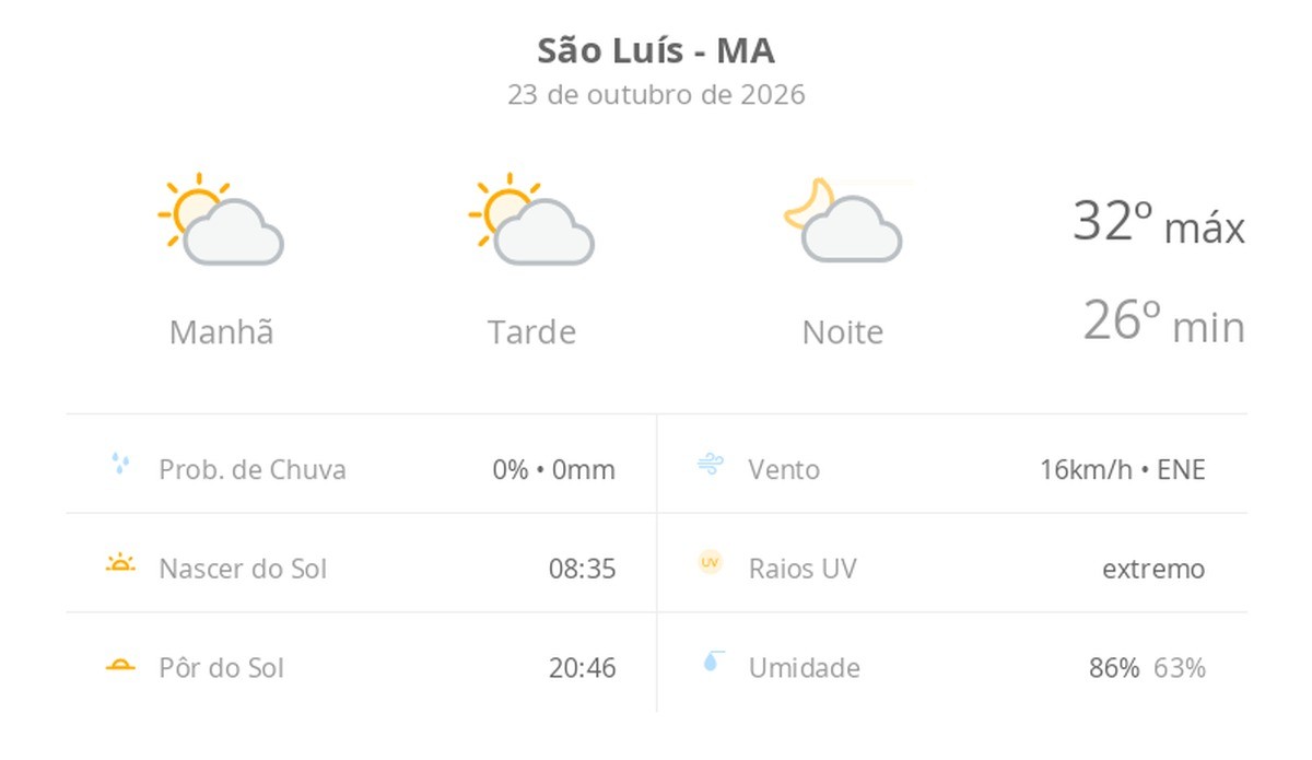 Previsão do tempo hoje para São Luís (MA): sol com algumas nuvens; não chove