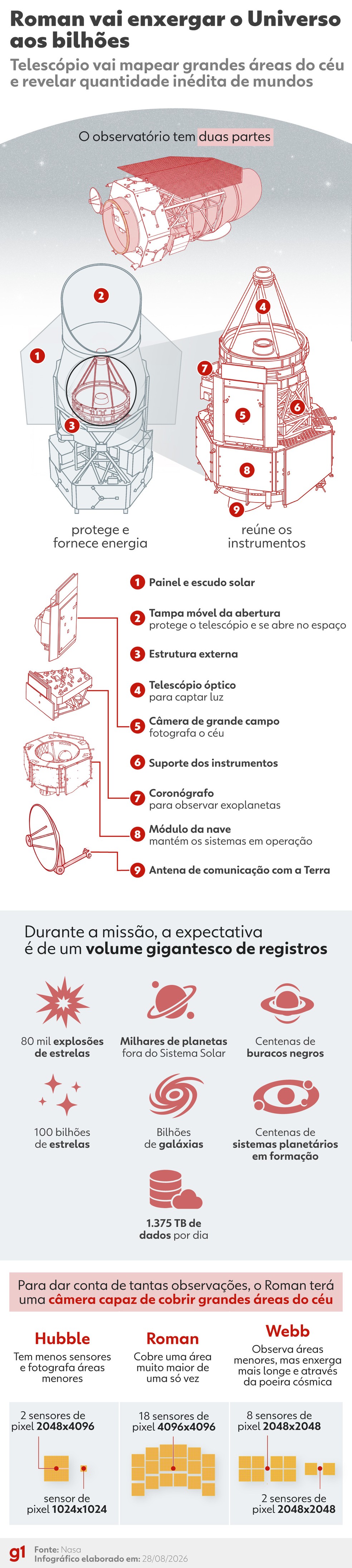 Telesc&oacute;pio vai mapear grandes &aacute;reas do c&eacute;u. &mdash; Foto: Arte g1