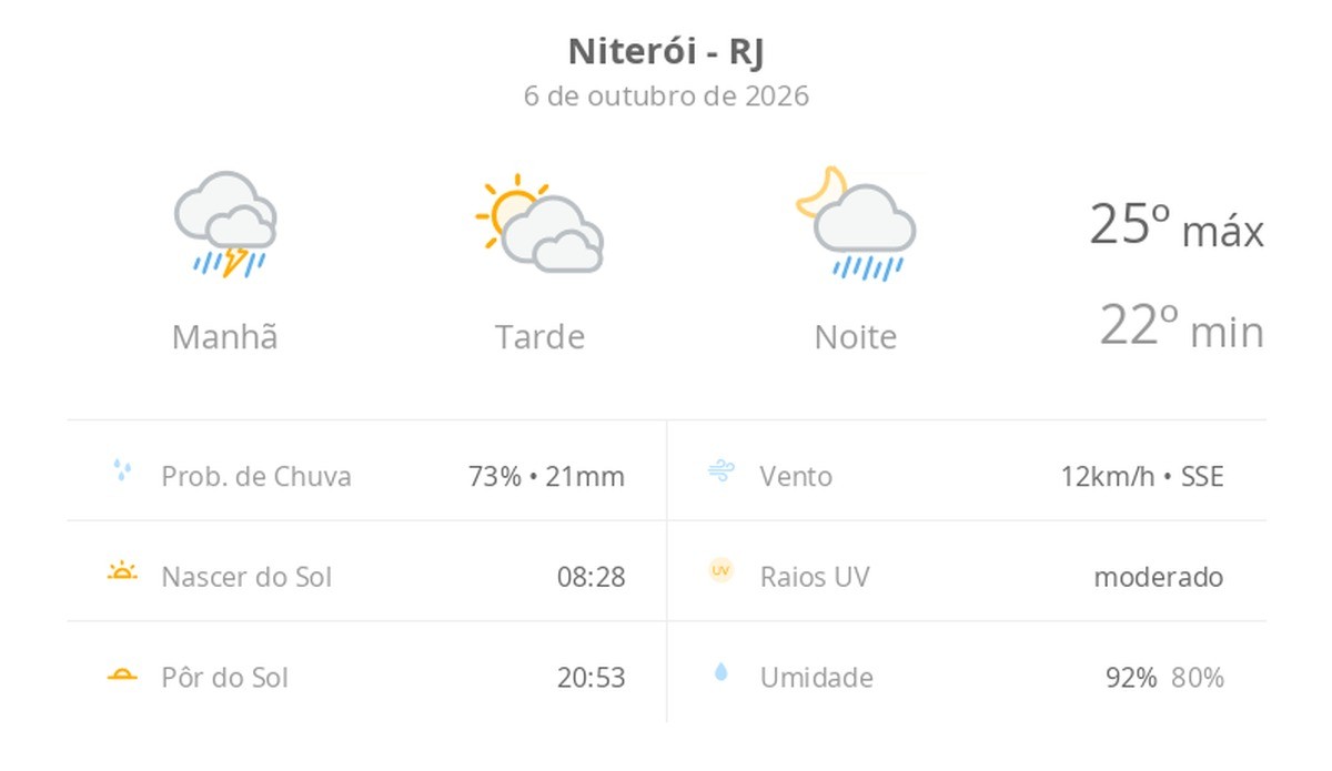 Previsão do tempo hoje para Niterói (RJ): tempo nublado com chuva forte de manhã; aberturas de sol à tarde, pancadas de chuva à noite