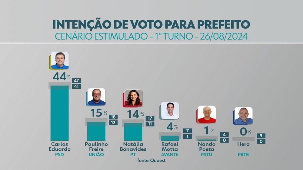 Quaest em Natal: Carlos Eduardo tem 44% das intenções de voto; Paulinho Freire tem 15%; e Natália, 14% 