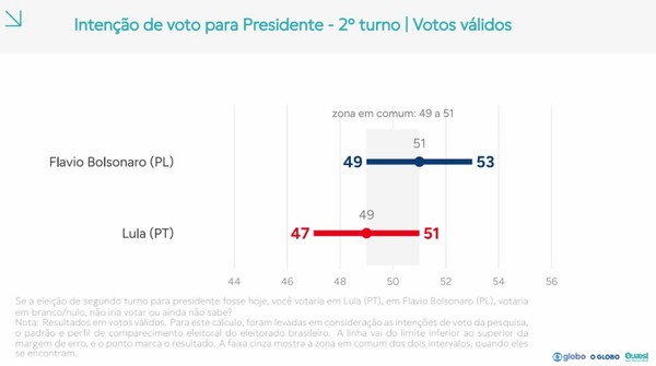 Gráfico mostra números de votos válidos da Quaest e intervalo da margem de erro — Foto: Reprodução/Quaest