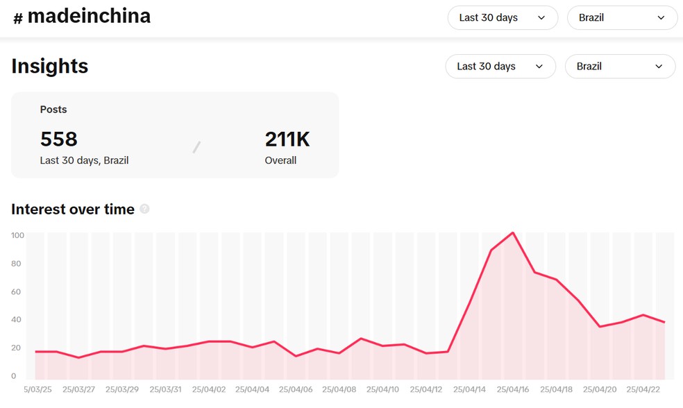 Tendências da hashtag "madeinchina" nos Estados Unidos desde antes do tarifaço até 25 de abril — Foto: TikTok Creative Center