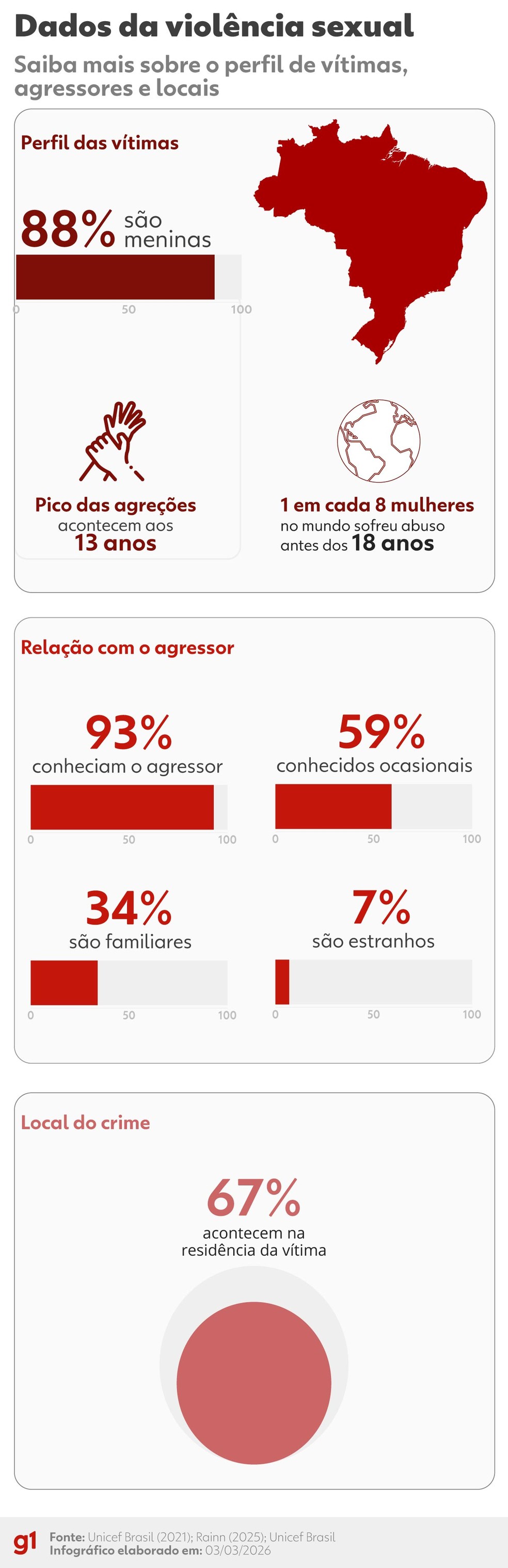 Dados da violência sexual — Foto: Juan Silva / Arte g1
