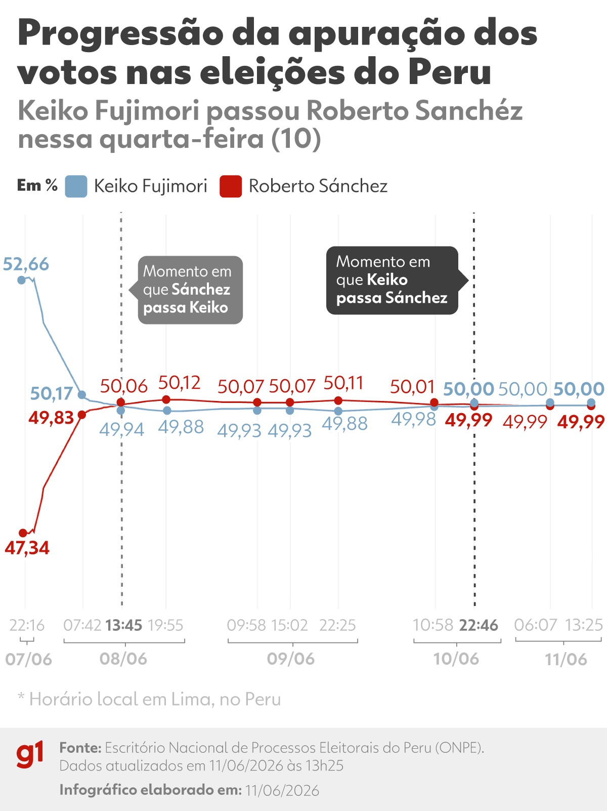 Eleições no Peru: Sánchez e Keiko disputam voto a voto; veja linha do tempo e MAPA de apuração