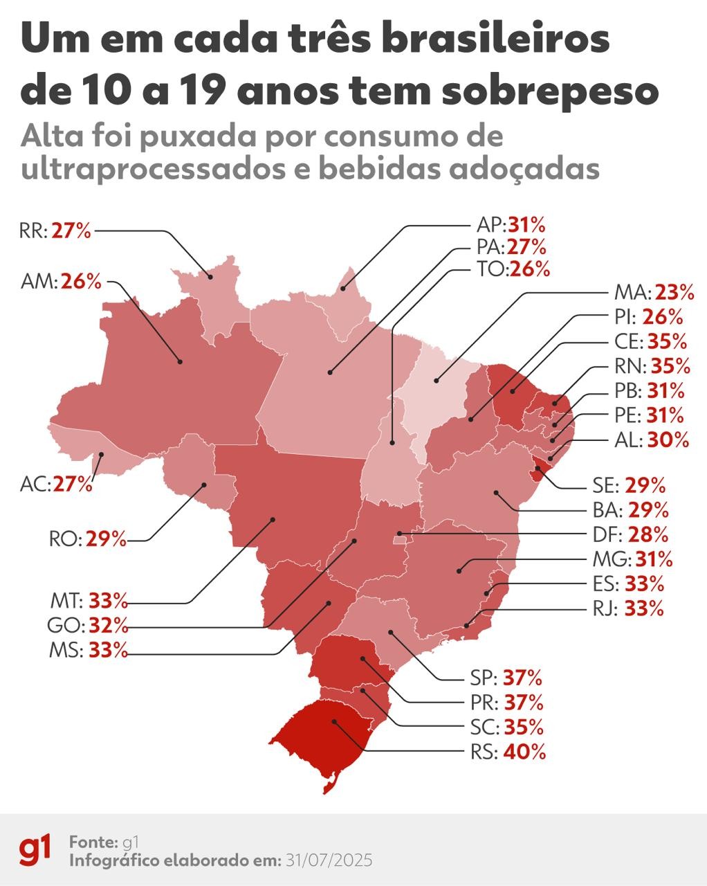 Obesidade em MG: excesso de peso cai entre crianças com menos de 5 anos, mas aumenta na faixa dos 10 aos 19