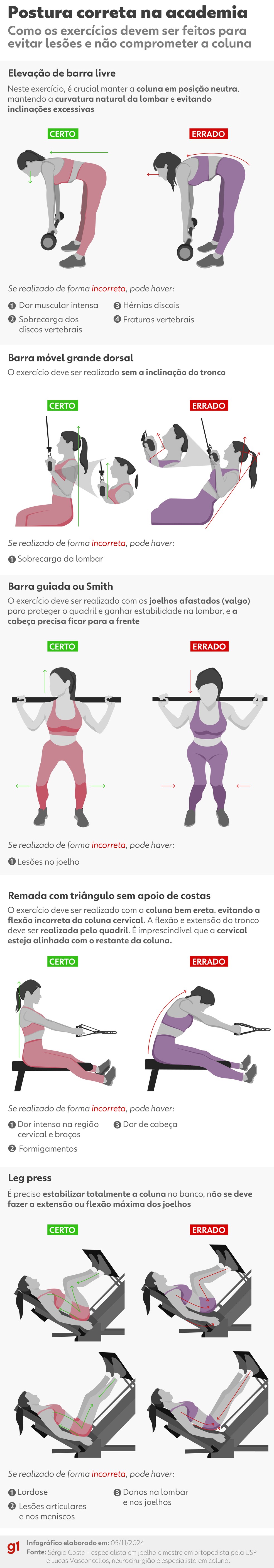 Como os exercícios devem ser feitos n academia para evitar lesões e não comprometer a coluna — Foto: Arte g1