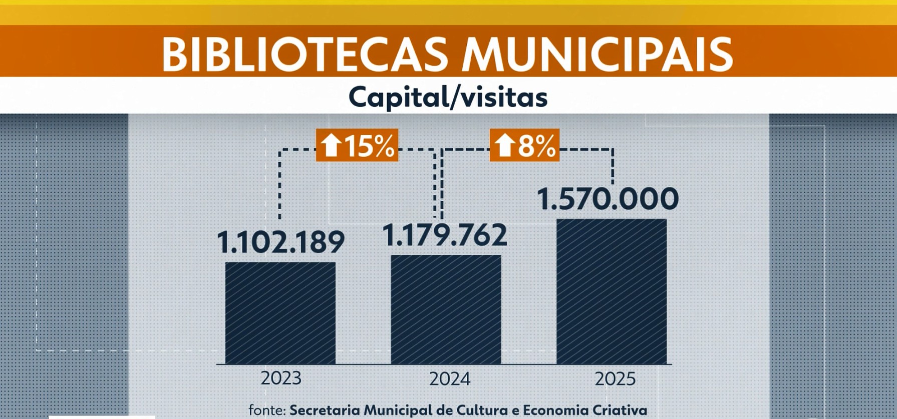 Bibliotecas paulistanas registram crescimento de visitantes em meio ao avanço do mundo digital
