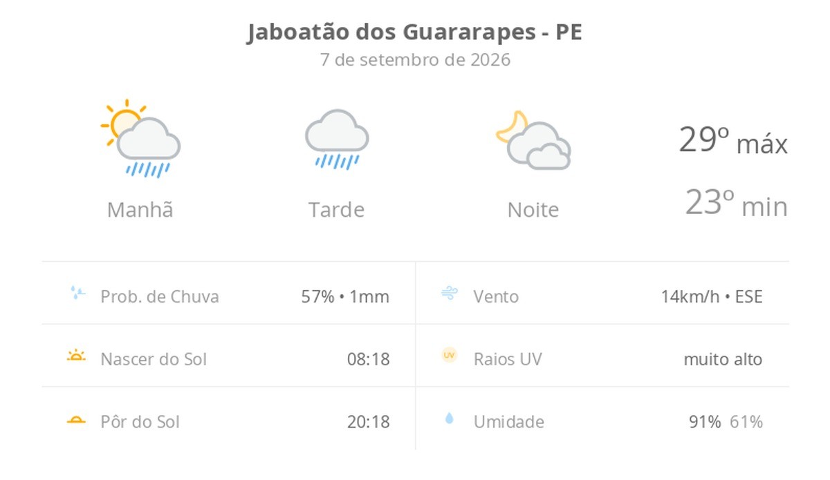 Previsão do tempo hoje para Jaboatão dos Guararapes (PE): sol fechando ainda de manhã, com chuva que se estende pela tarde; à noite, tempo seco