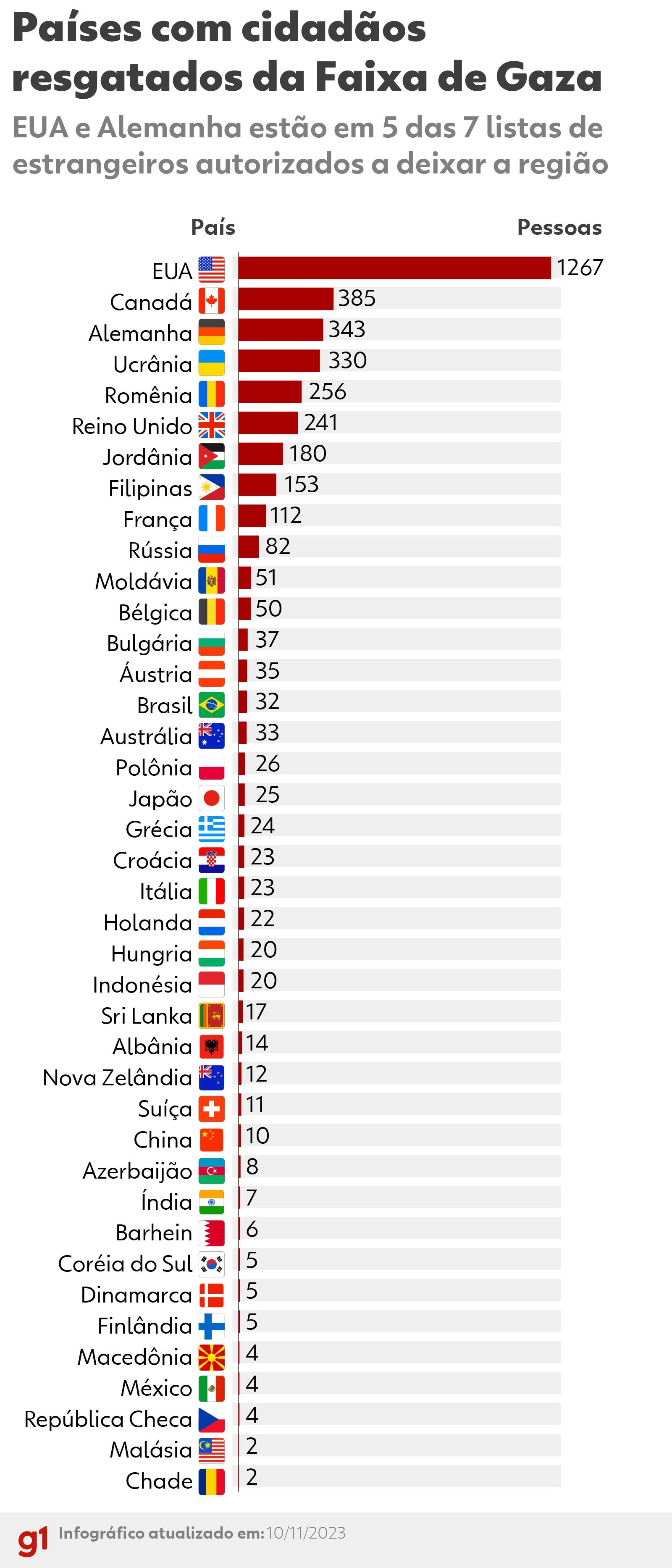 Cidadãos de 40 países já tiveram permissão para deixar Faixa de Gaza; veja lista