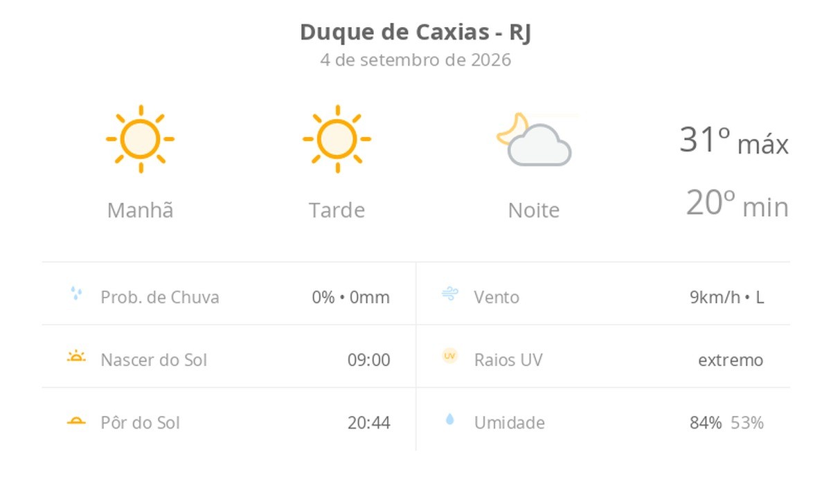 Previsão do tempo hoje para Duque de Caxias (RJ): sol o dia todo sem nuvens no céu, com aumento de nebulosidade à noite; não chove