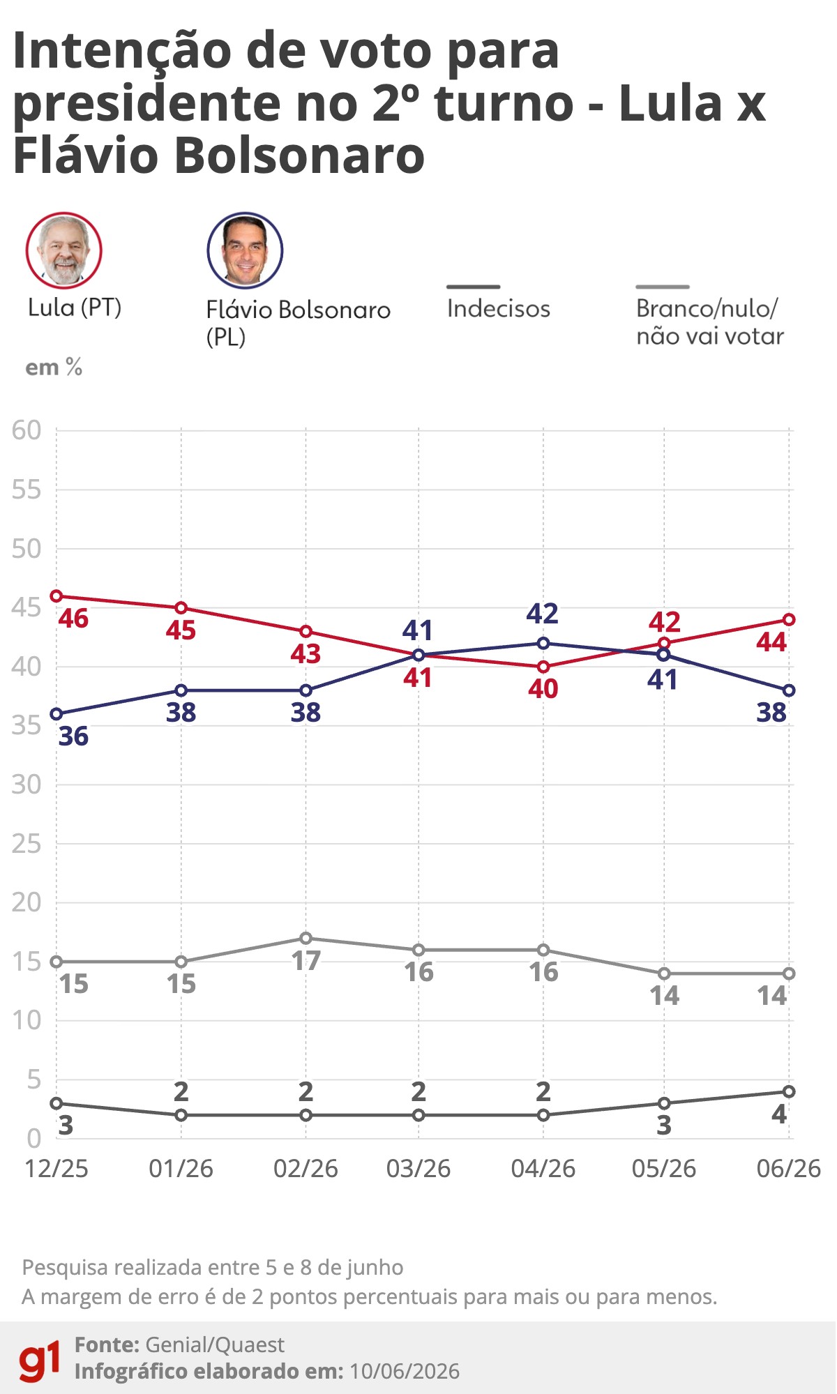 Quaest ganha destaque após novo desdobramento em pesquisa quaest divulgada