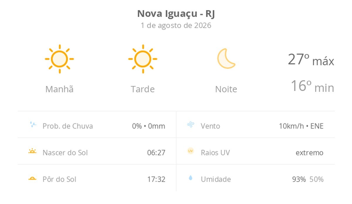 Previsão do tempo hoje para Nova Iguaçu (RJ): sol o dia todo sem nuvens no céu; noite de tempo aberto ainda sem nuvens