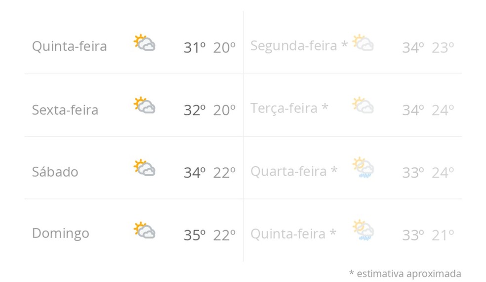 Previsão do tempo nos próximos 8 dias em Brasília — Foto: g1