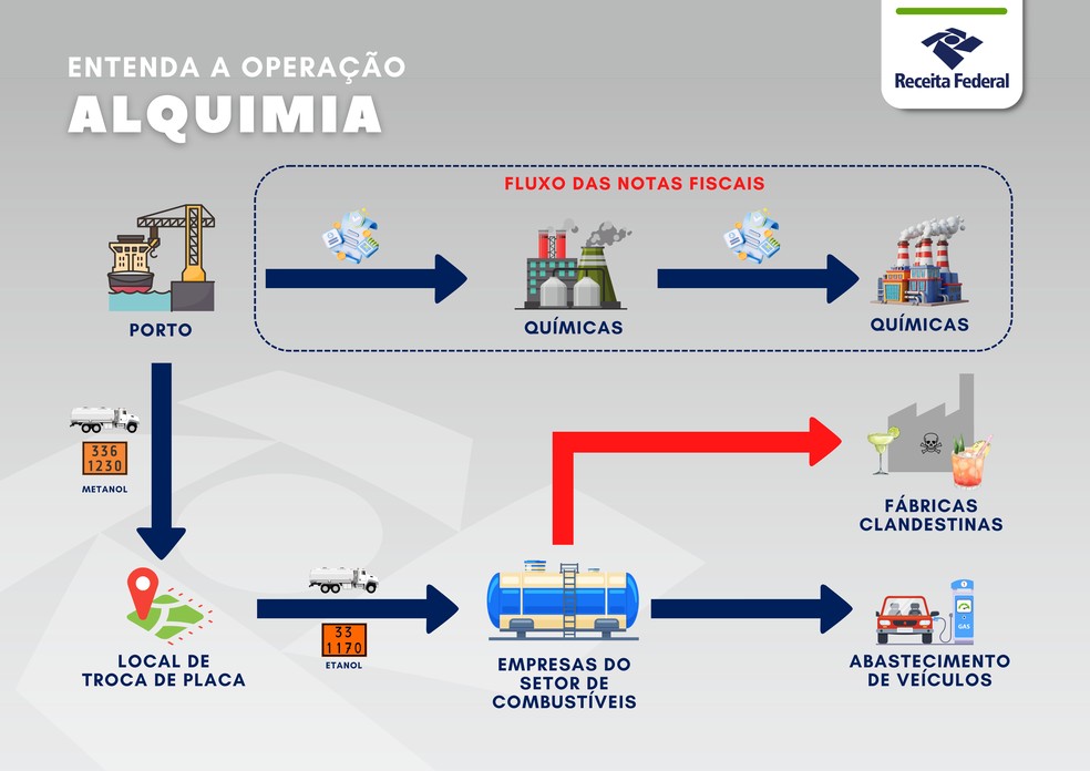 Gráfico da Receita Federal mostra como funciona o esquema da Operação Alquimia. — Foto: Divulgação/Receita Federal